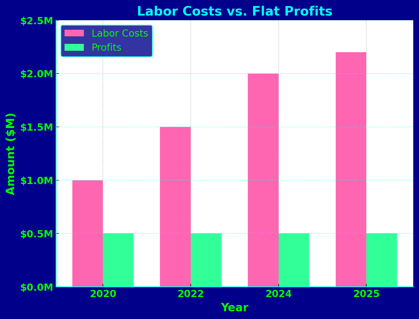 Labor cost rise vs. flat profits
